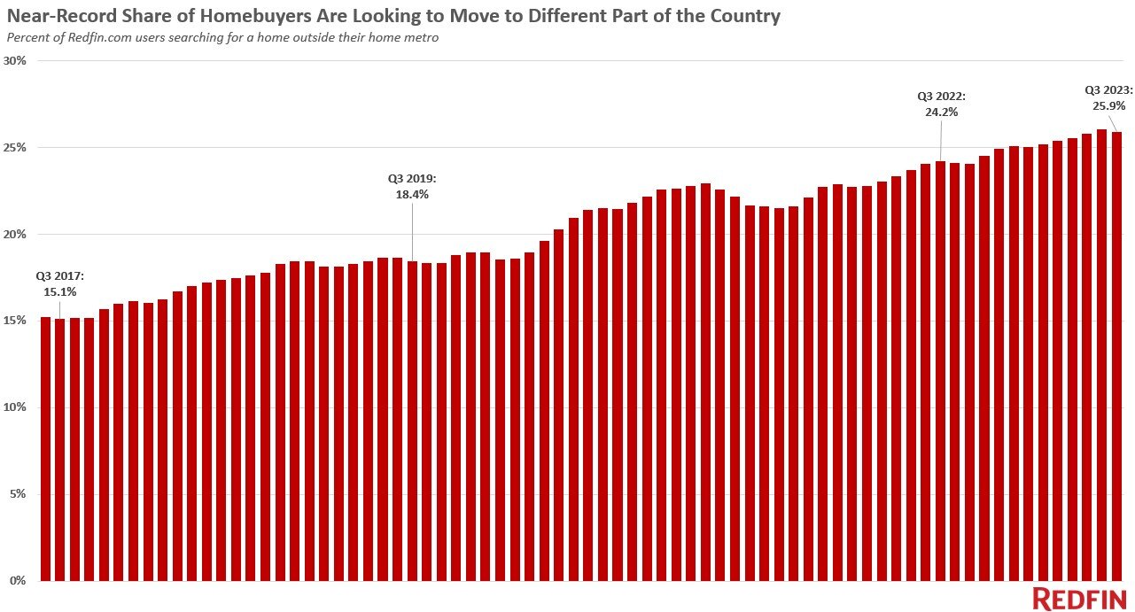 https://www.worldpropertyjournal.com/news-assets-2/Austin%20Texas%202023%20home%20sales%20data-migration-chart-q3.jpg